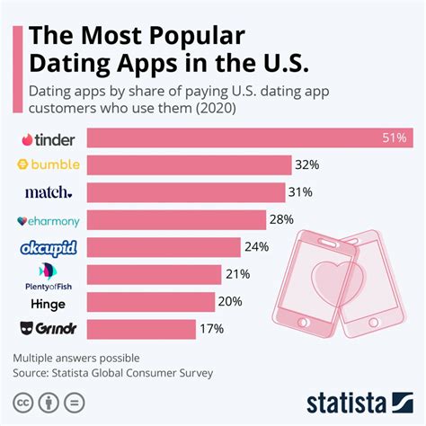 dating service|Best Dating Apps Of 2024, According To Research